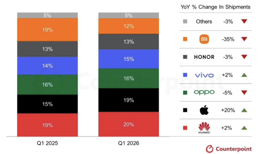 Laporan Counterpoint Ungkap Perubahan Besar Persaingan Smartphone di China (Sumber: Counterpoint)