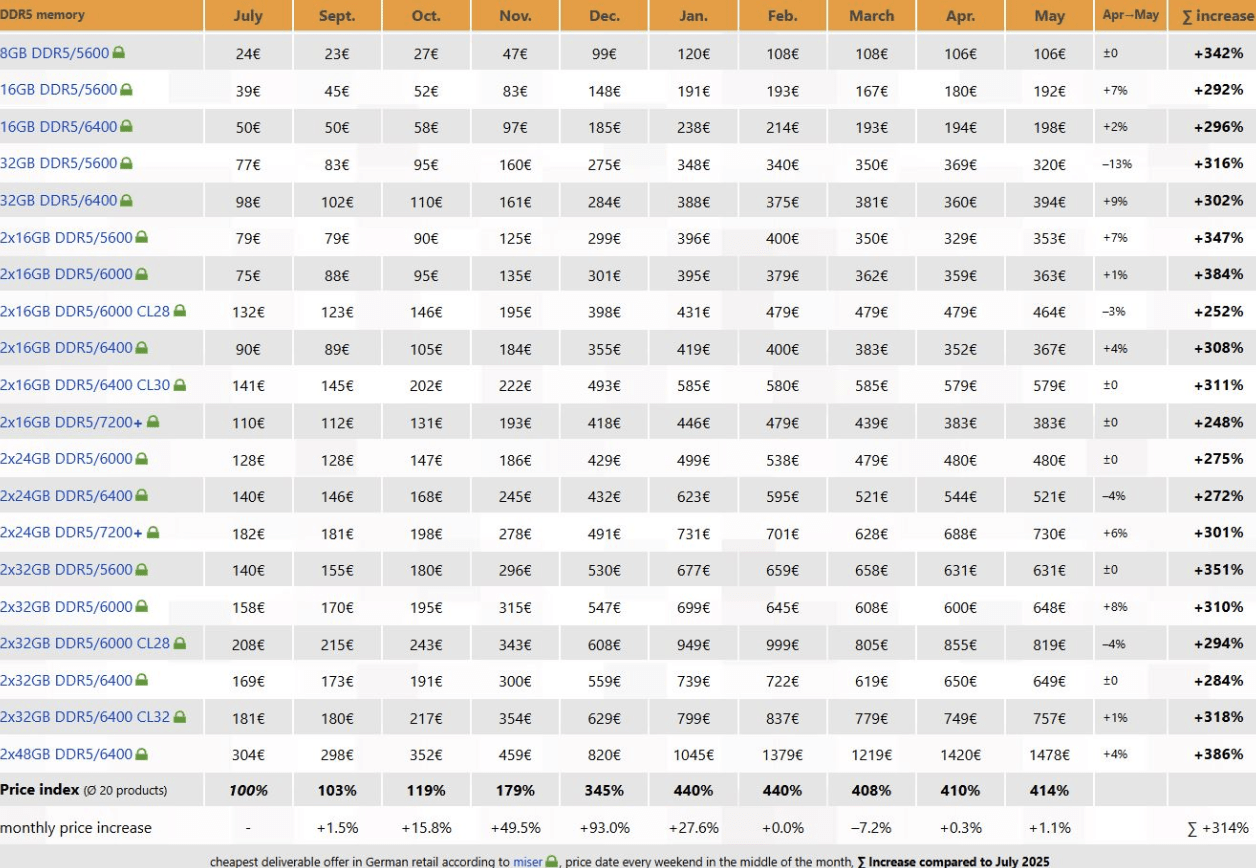 Trend Harga RAM DDR 5 2025/2026 (Sumber: wccftech.com)